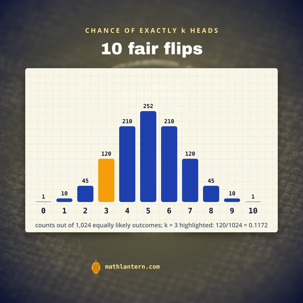 Binomial counts for 0 to 10 heads in 10 fair flips out of 1,024 outcomes with 3 heads highlighted
