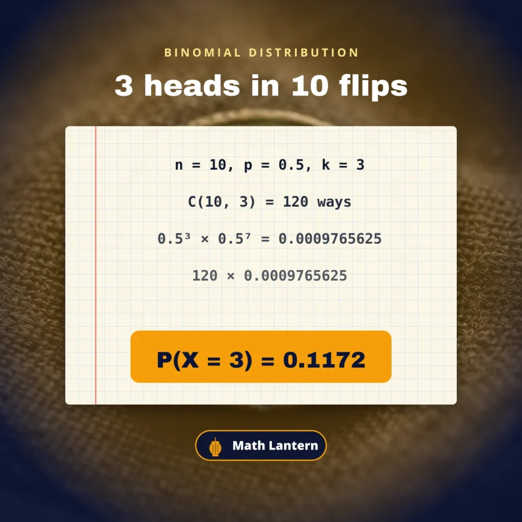 Binomial distribution calculator working: 3 heads in 10 fair flips gives P(X = 3) = 0.1172