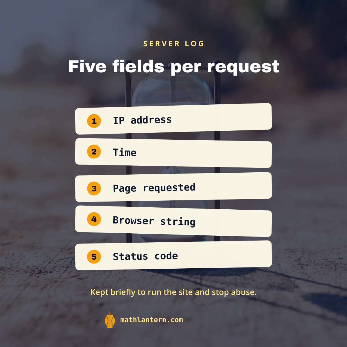 The five server log fields Math Lantern keeps briefly: IP address, time, page, browser string, status code