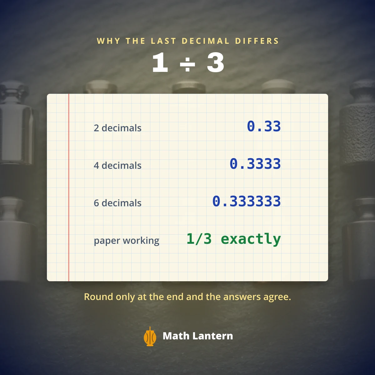 One third rounded to 2, 4 and 6 decimals compared with the exact fraction 1/3
