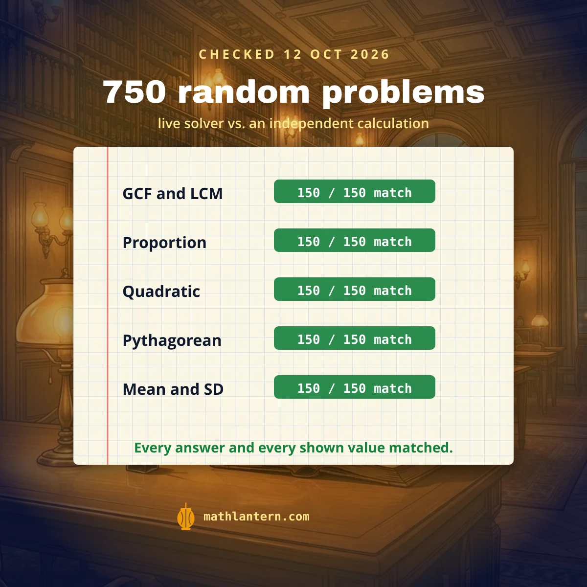 Check of 750 random problems: 150 each for GCF and LCM, proportion, quadratic, Pythagorean and mean and standard deviation, all matching
